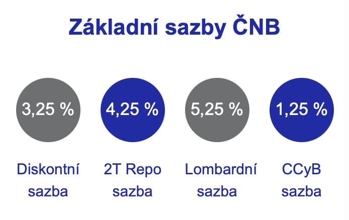 Zdroj: www.cnb.cz